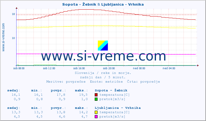 POVPREČJE :: Sopota - Žebnik & Ljubljanica - Vrhnika :: temperatura | pretok | višina :: zadnji dan / 5 minut.