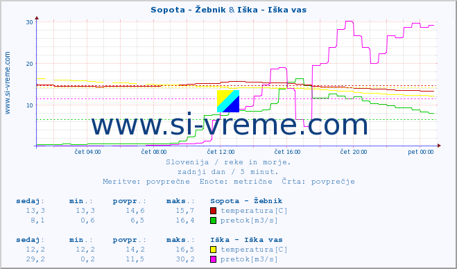 POVPREČJE :: Sopota - Žebnik & Iška - Iška vas :: temperatura | pretok | višina :: zadnji dan / 5 minut.