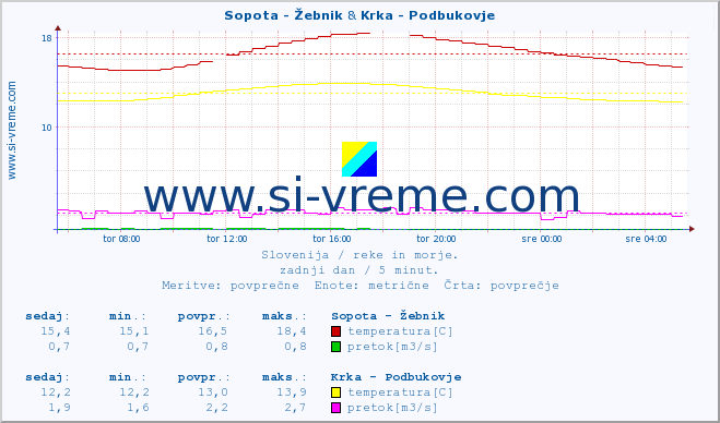 POVPREČJE :: Sopota - Žebnik & Krka - Podbukovje :: temperatura | pretok | višina :: zadnji dan / 5 minut.