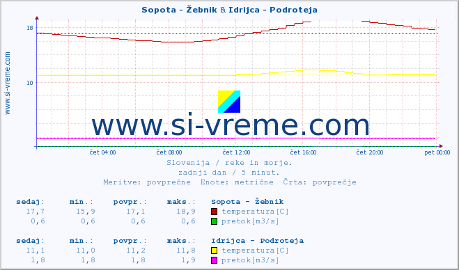 POVPREČJE :: Sopota - Žebnik & Idrijca - Podroteja :: temperatura | pretok | višina :: zadnji dan / 5 minut.