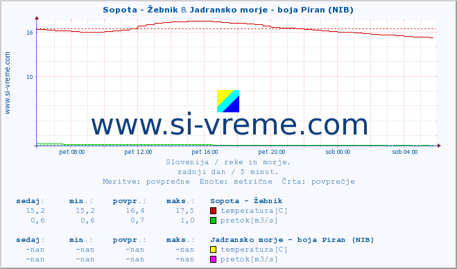 POVPREČJE :: Sopota - Žebnik & Jadransko morje - boja Piran (NIB) :: temperatura | pretok | višina :: zadnji dan / 5 minut.