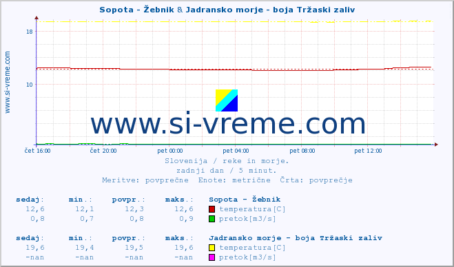 POVPREČJE :: Sopota - Žebnik & Jadransko morje - boja Tržaski zaliv :: temperatura | pretok | višina :: zadnji dan / 5 minut.