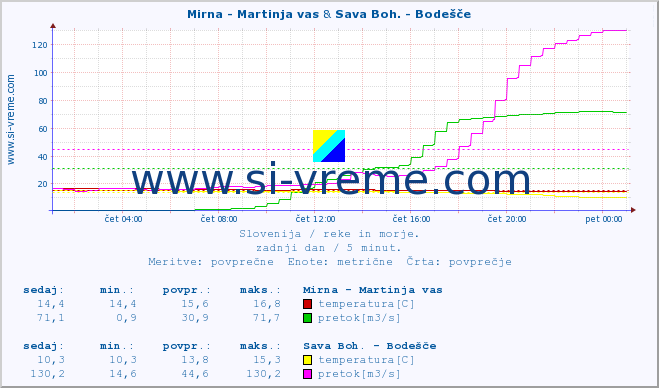 POVPREČJE :: Mirna - Martinja vas & Sava Boh. - Bodešče :: temperatura | pretok | višina :: zadnji dan / 5 minut.