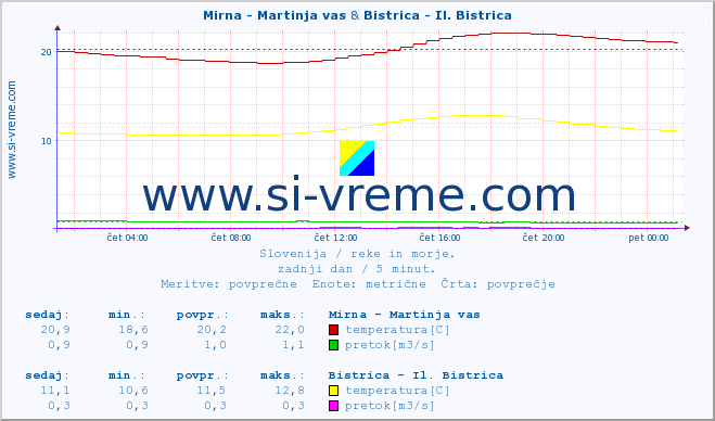 POVPREČJE :: Mirna - Martinja vas & Bistrica - Il. Bistrica :: temperatura | pretok | višina :: zadnji dan / 5 minut.