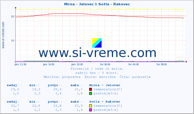 POVPREČJE :: Mirna - Jelovec & Sotla - Rakovec :: temperatura | pretok | višina :: zadnji dan / 5 minut.