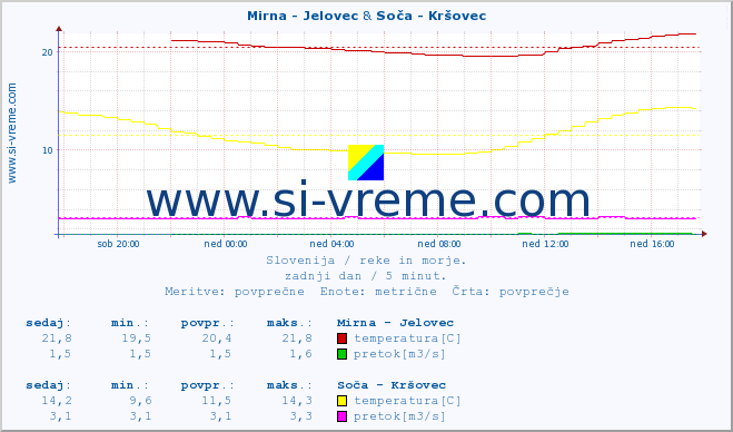 POVPREČJE :: Mirna - Jelovec & Soča - Kršovec :: temperatura | pretok | višina :: zadnji dan / 5 minut.