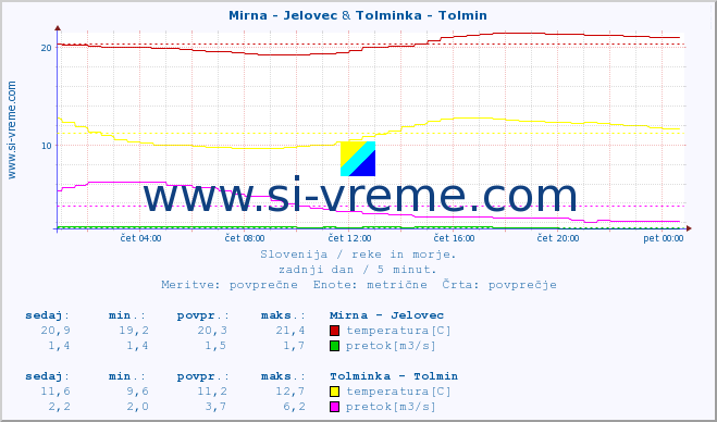 POVPREČJE :: Mirna - Jelovec & Tolminka - Tolmin :: temperatura | pretok | višina :: zadnji dan / 5 minut.