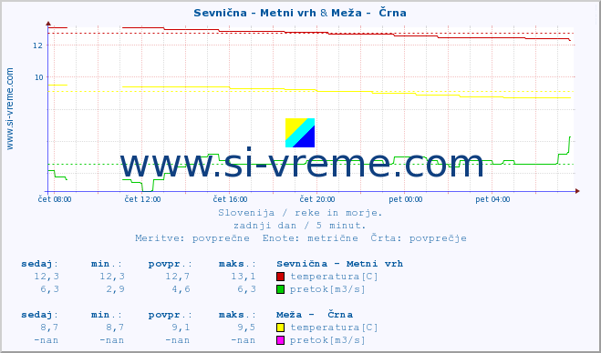 POVPREČJE :: Sevnična - Metni vrh & Meža -  Črna :: temperatura | pretok | višina :: zadnji dan / 5 minut.