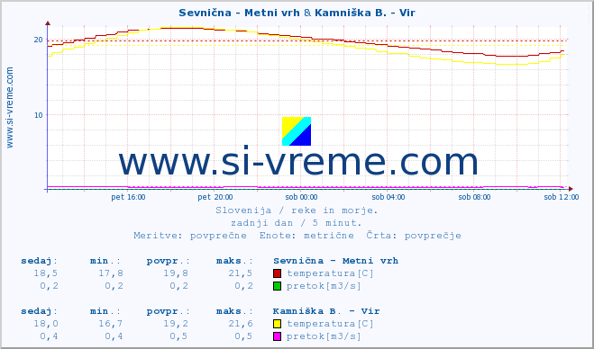 POVPREČJE :: Sevnična - Metni vrh & Kamniška B. - Vir :: temperatura | pretok | višina :: zadnji dan / 5 minut.