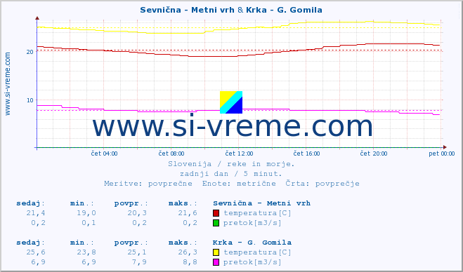 POVPREČJE :: Sevnična - Metni vrh & Krka - G. Gomila :: temperatura | pretok | višina :: zadnji dan / 5 minut.