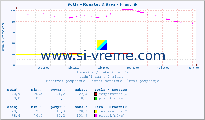 POVPREČJE :: Sotla - Rogatec & Sava - Hrastnik :: temperatura | pretok | višina :: zadnji dan / 5 minut.