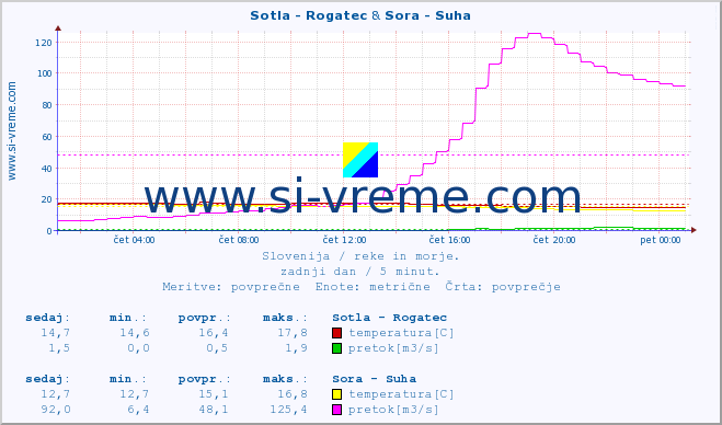 POVPREČJE :: Sotla - Rogatec & Sora - Suha :: temperatura | pretok | višina :: zadnji dan / 5 minut.