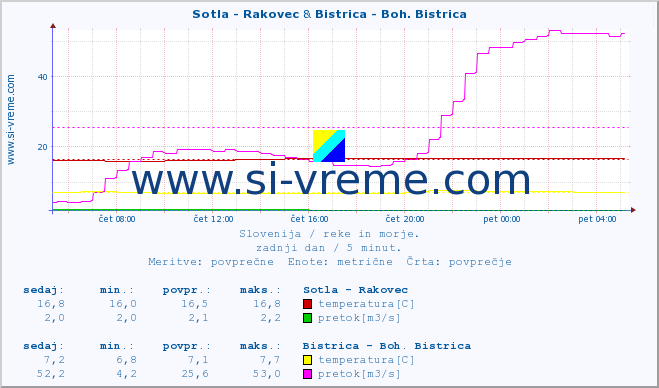 POVPREČJE :: Sotla - Rakovec & Bistrica - Boh. Bistrica :: temperatura | pretok | višina :: zadnji dan / 5 minut.