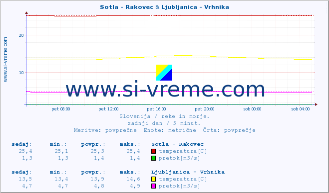 POVPREČJE :: Sotla - Rakovec & Ljubljanica - Vrhnika :: temperatura | pretok | višina :: zadnji dan / 5 minut.