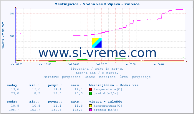 POVPREČJE :: Mestinjščica - Sodna vas & Vipava - Zalošče :: temperatura | pretok | višina :: zadnji dan / 5 minut.