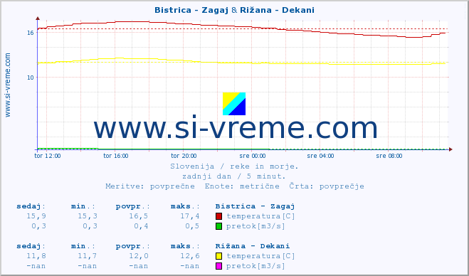 POVPREČJE :: Bistrica - Zagaj & Rižana - Dekani :: temperatura | pretok | višina :: zadnji dan / 5 minut.