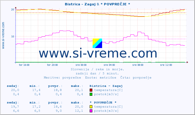 POVPREČJE :: Bistrica - Zagaj & * POVPREČJE * :: temperatura | pretok | višina :: zadnji dan / 5 minut.