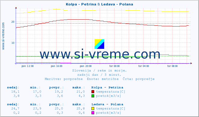 POVPREČJE :: Kolpa - Petrina & Ledava - Polana :: temperatura | pretok | višina :: zadnji dan / 5 minut.