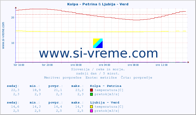 POVPREČJE :: Kolpa - Petrina & Ljubija - Verd :: temperatura | pretok | višina :: zadnji dan / 5 minut.