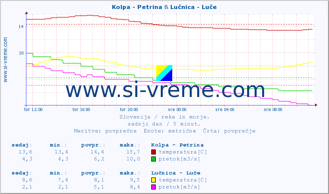 POVPREČJE :: Kolpa - Petrina & Lučnica - Luče :: temperatura | pretok | višina :: zadnji dan / 5 minut.