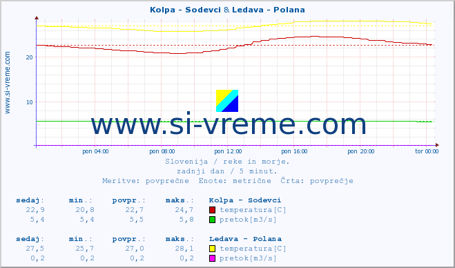POVPREČJE :: Kolpa - Sodevci & Ledava - Polana :: temperatura | pretok | višina :: zadnji dan / 5 minut.