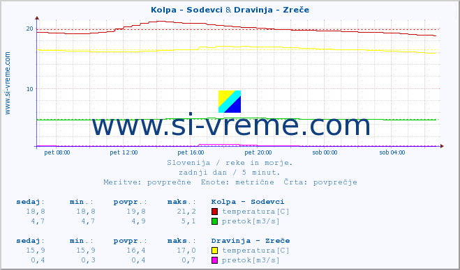 POVPREČJE :: Kolpa - Sodevci & Dravinja - Zreče :: temperatura | pretok | višina :: zadnji dan / 5 minut.