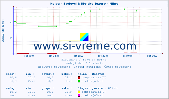 POVPREČJE :: Kolpa - Sodevci & Blejsko jezero - Mlino :: temperatura | pretok | višina :: zadnji dan / 5 minut.