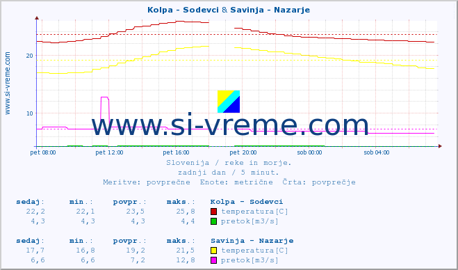 POVPREČJE :: Kolpa - Sodevci & Savinja - Nazarje :: temperatura | pretok | višina :: zadnji dan / 5 minut.