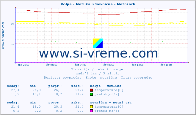 POVPREČJE :: Kolpa - Metlika & Sevnična - Metni vrh :: temperatura | pretok | višina :: zadnji dan / 5 minut.