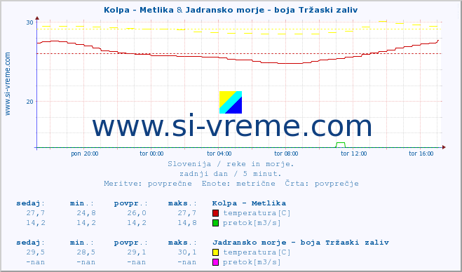 POVPREČJE :: Kolpa - Metlika & Jadransko morje - boja Tržaski zaliv :: temperatura | pretok | višina :: zadnji dan / 5 minut.