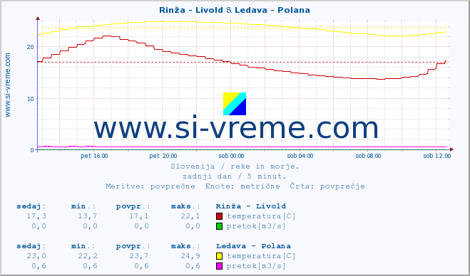POVPREČJE :: Rinža - Livold & Ledava - Polana :: temperatura | pretok | višina :: zadnji dan / 5 minut.