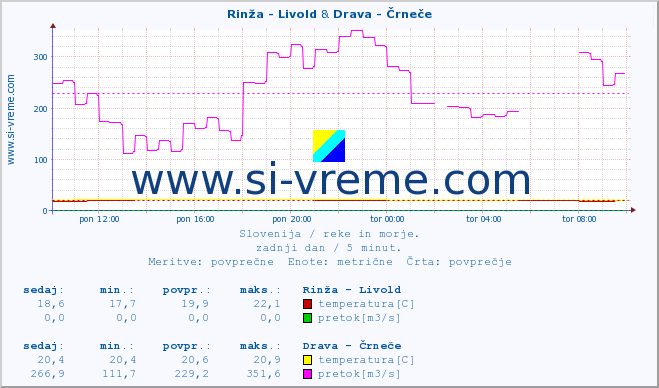 POVPREČJE :: Rinža - Livold & Drava - Črneče :: temperatura | pretok | višina :: zadnji dan / 5 minut.