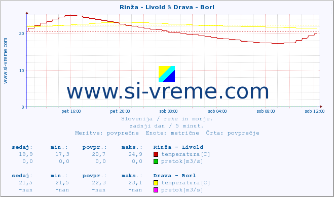 POVPREČJE :: Rinža - Livold & Drava - Borl :: temperatura | pretok | višina :: zadnji dan / 5 minut.