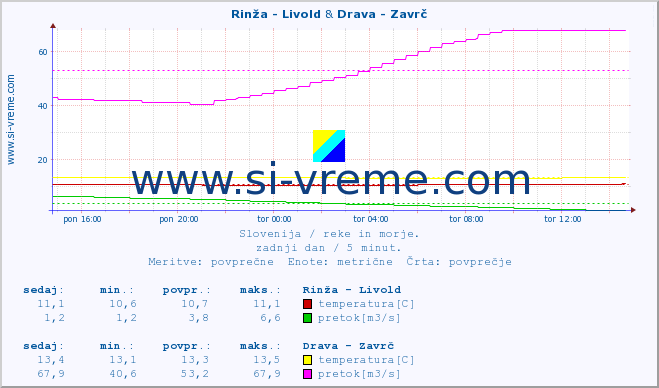 POVPREČJE :: Rinža - Livold & Drava - Zavrč :: temperatura | pretok | višina :: zadnji dan / 5 minut.