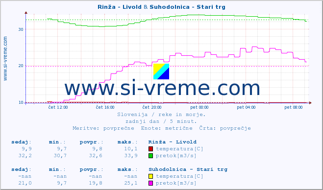 POVPREČJE :: Rinža - Livold & Suhodolnica - Stari trg :: temperatura | pretok | višina :: zadnji dan / 5 minut.