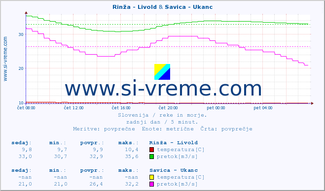 POVPREČJE :: Rinža - Livold & Savica - Ukanc :: temperatura | pretok | višina :: zadnji dan / 5 minut.