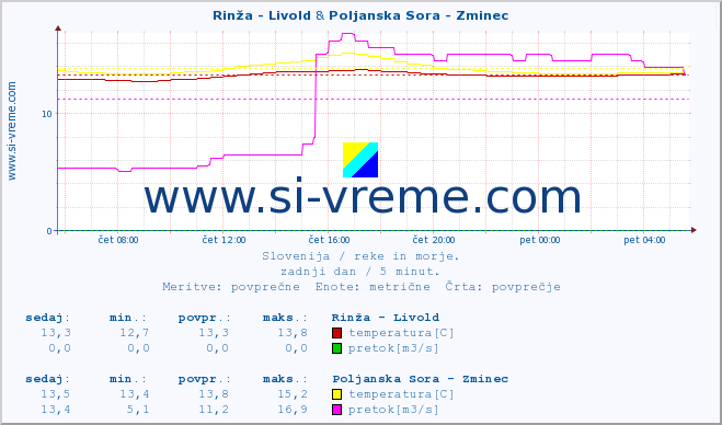 POVPREČJE :: Rinža - Livold & Poljanska Sora - Zminec :: temperatura | pretok | višina :: zadnji dan / 5 minut.