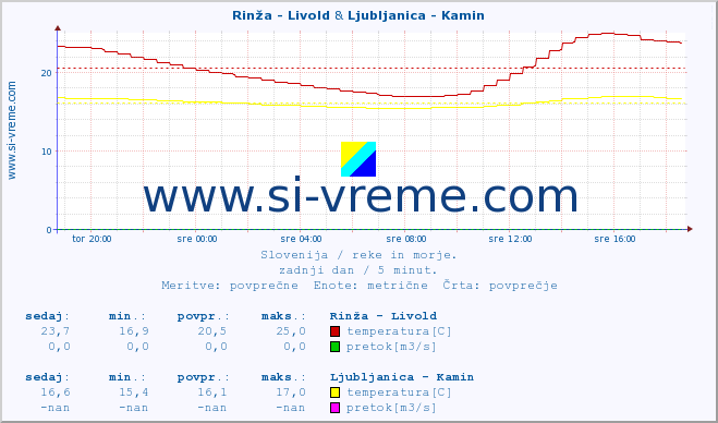 POVPREČJE :: Rinža - Livold & Ljubljanica - Kamin :: temperatura | pretok | višina :: zadnji dan / 5 minut.