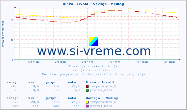 POVPREČJE :: Rinža - Livold & Savinja - Medlog :: temperatura | pretok | višina :: zadnji dan / 5 minut.