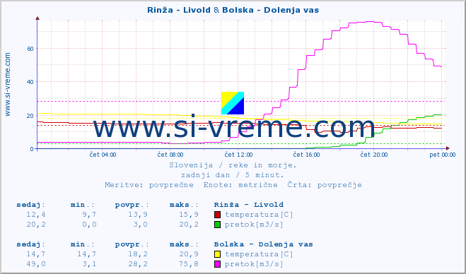 POVPREČJE :: Rinža - Livold & Bolska - Dolenja vas :: temperatura | pretok | višina :: zadnji dan / 5 minut.