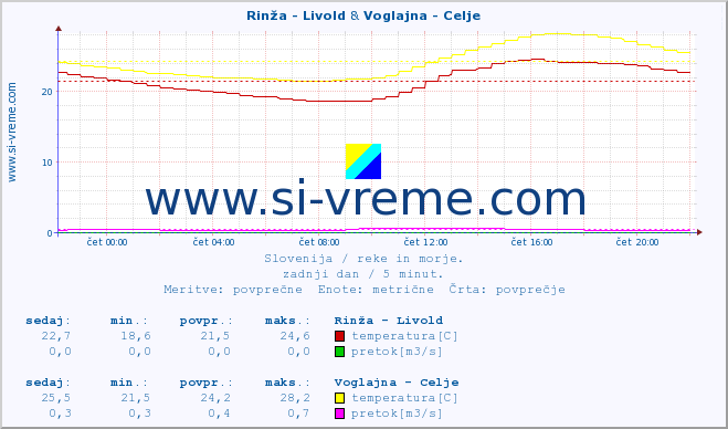 POVPREČJE :: Rinža - Livold & Voglajna - Celje :: temperatura | pretok | višina :: zadnji dan / 5 minut.