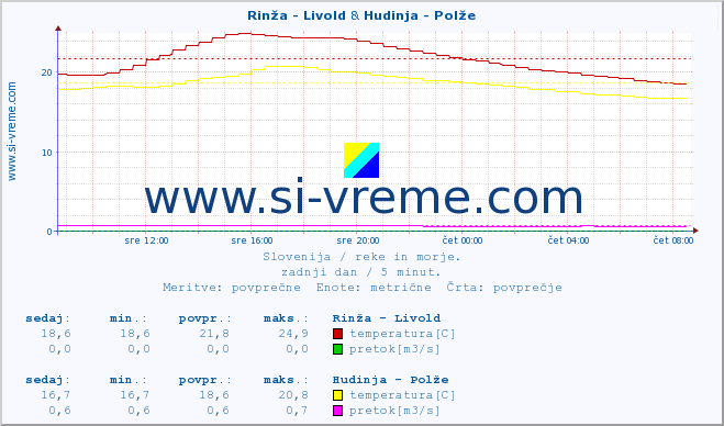 POVPREČJE :: Rinža - Livold & Hudinja - Polže :: temperatura | pretok | višina :: zadnji dan / 5 minut.