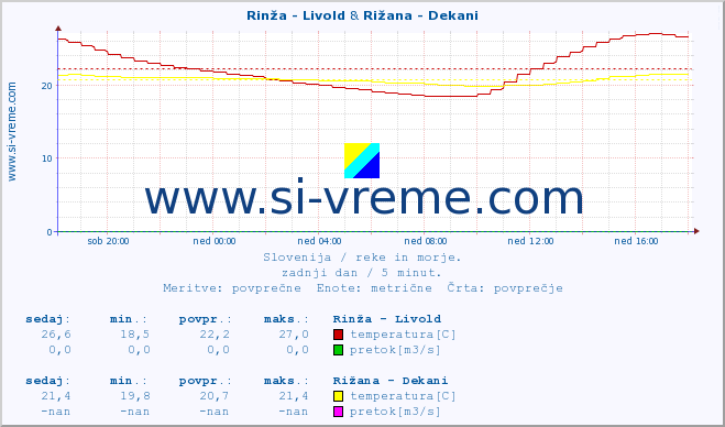 POVPREČJE :: Rinža - Livold & Rižana - Dekani :: temperatura | pretok | višina :: zadnji dan / 5 minut.