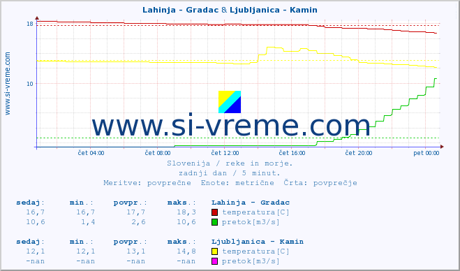 POVPREČJE :: Lahinja - Gradac & Ljubljanica - Kamin :: temperatura | pretok | višina :: zadnji dan / 5 minut.