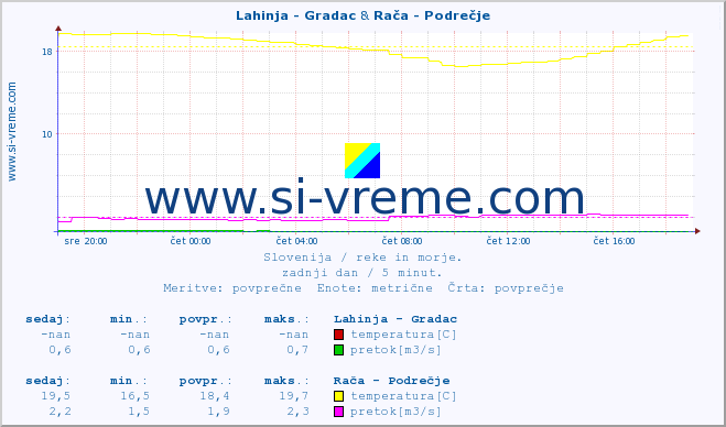 POVPREČJE :: Lahinja - Gradac & Reka - Škocjan :: temperatura | pretok | višina :: zadnji dan / 5 minut.