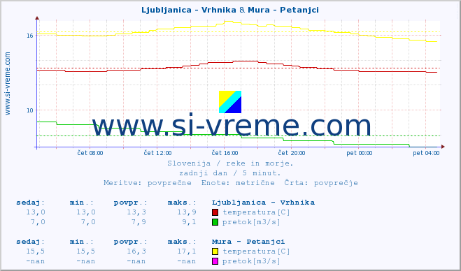 POVPREČJE :: Ljubljanica - Vrhnika & Mura - Petanjci :: temperatura | pretok | višina :: zadnji dan / 5 minut.