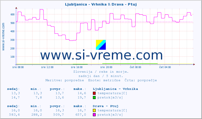 POVPREČJE :: Ljubljanica - Vrhnika & Drava - Ptuj :: temperatura | pretok | višina :: zadnji dan / 5 minut.