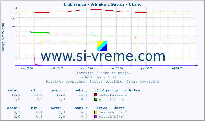 POVPREČJE :: Ljubljanica - Vrhnika & Savica - Ukanc :: temperatura | pretok | višina :: zadnji dan / 5 minut.