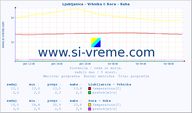 POVPREČJE :: Ljubljanica - Vrhnika & Sora - Suha :: temperatura | pretok | višina :: zadnji dan / 5 minut.