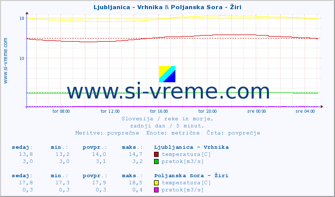 POVPREČJE :: Ljubljanica - Vrhnika & Poljanska Sora - Žiri :: temperatura | pretok | višina :: zadnji dan / 5 minut.